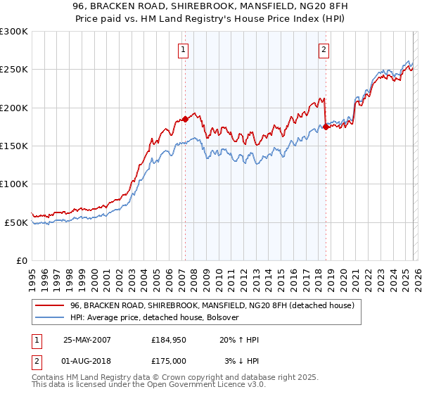 96, BRACKEN ROAD, SHIREBROOK, MANSFIELD, NG20 8FH: Price paid vs HM Land Registry's House Price Index