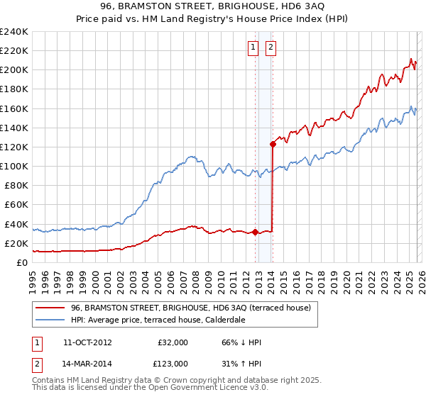 96, BRAMSTON STREET, BRIGHOUSE, HD6 3AQ: Price paid vs HM Land Registry's House Price Index