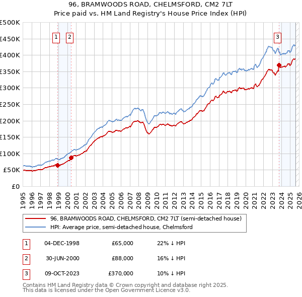 96, BRAMWOODS ROAD, CHELMSFORD, CM2 7LT: Price paid vs HM Land Registry's House Price Index