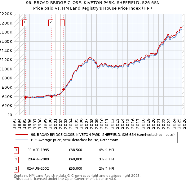 96, BROAD BRIDGE CLOSE, KIVETON PARK, SHEFFIELD, S26 6SN: Price paid vs HM Land Registry's House Price Index