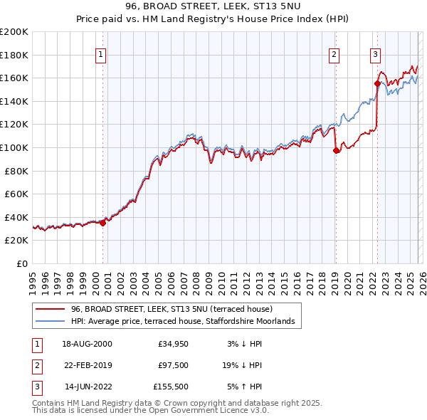 96, BROAD STREET, LEEK, ST13 5NU: Price paid vs HM Land Registry's House Price Index