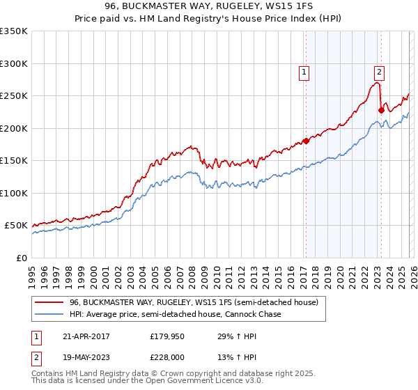 96, BUCKMASTER WAY, RUGELEY, WS15 1FS: Price paid vs HM Land Registry's House Price Index