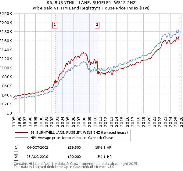 96, BURNTHILL LANE, RUGELEY, WS15 2HZ: Price paid vs HM Land Registry's House Price Index