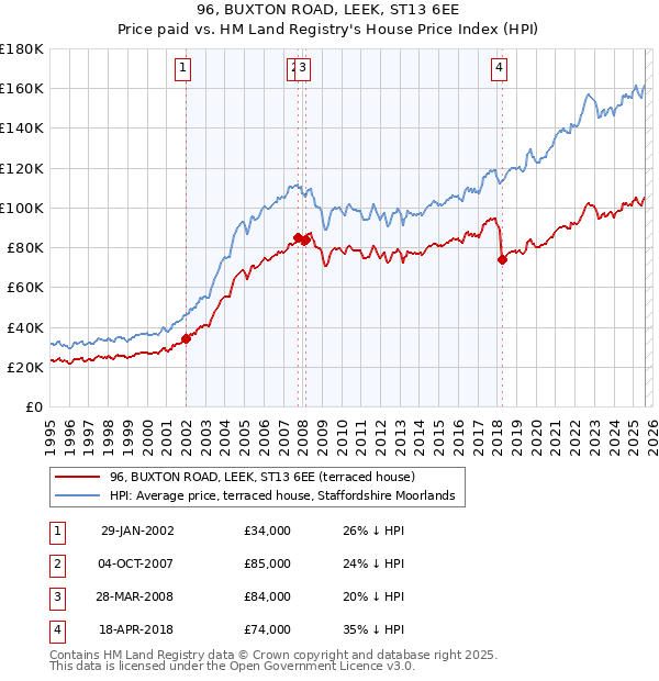 96, BUXTON ROAD, LEEK, ST13 6EE: Price paid vs HM Land Registry's House Price Index