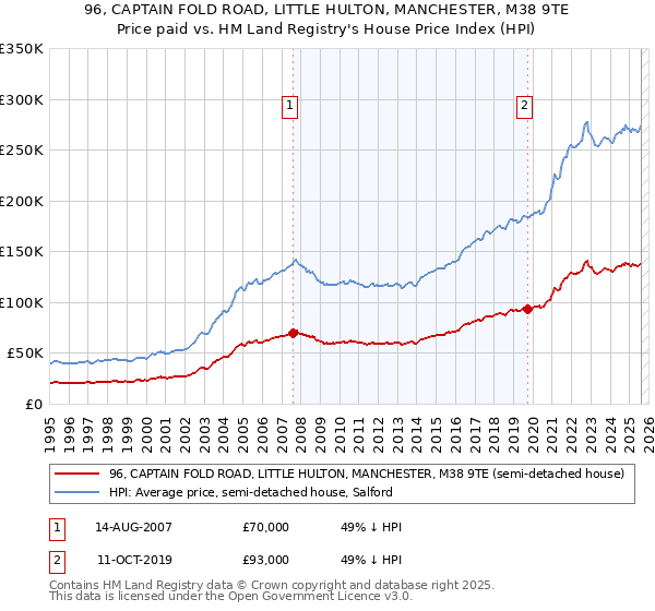 96, CAPTAIN FOLD ROAD, LITTLE HULTON, MANCHESTER, M38 9TE: Price paid vs HM Land Registry's House Price Index