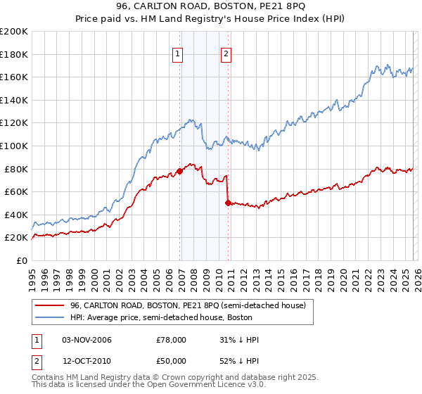 96, CARLTON ROAD, BOSTON, PE21 8PQ: Price paid vs HM Land Registry's House Price Index