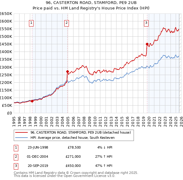 96, CASTERTON ROAD, STAMFORD, PE9 2UB: Price paid vs HM Land Registry's House Price Index