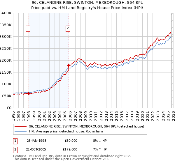 96, CELANDINE RISE, SWINTON, MEXBOROUGH, S64 8PL: Price paid vs HM Land Registry's House Price Index