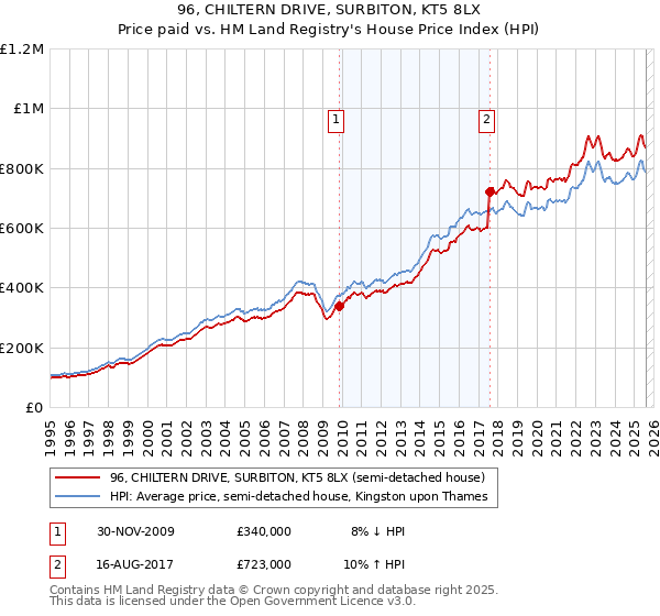 96, CHILTERN DRIVE, SURBITON, KT5 8LX: Price paid vs HM Land Registry's House Price Index