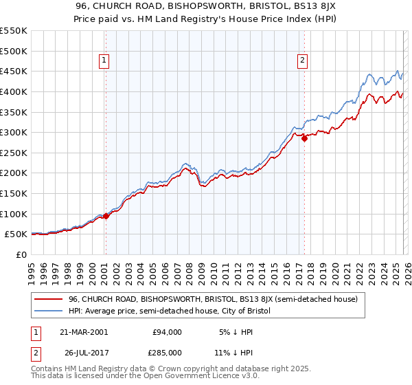 96, CHURCH ROAD, BISHOPSWORTH, BRISTOL, BS13 8JX: Price paid vs HM Land Registry's House Price Index