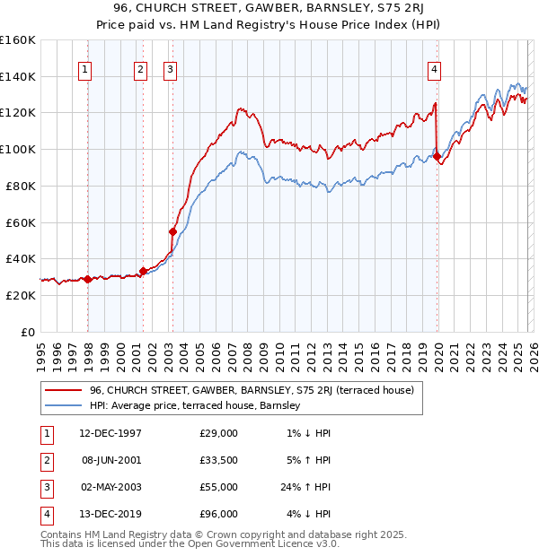 96, CHURCH STREET, GAWBER, BARNSLEY, S75 2RJ: Price paid vs HM Land Registry's House Price Index