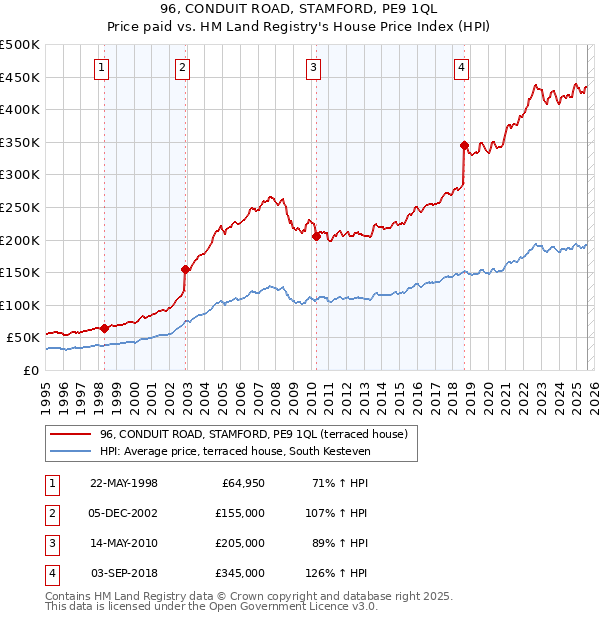 96, CONDUIT ROAD, STAMFORD, PE9 1QL: Price paid vs HM Land Registry's House Price Index