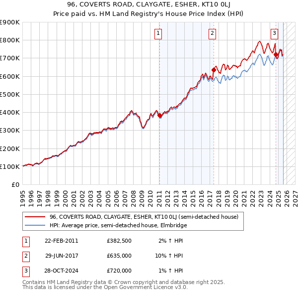 96, COVERTS ROAD, CLAYGATE, ESHER, KT10 0LJ: Price paid vs HM Land Registry's House Price Index