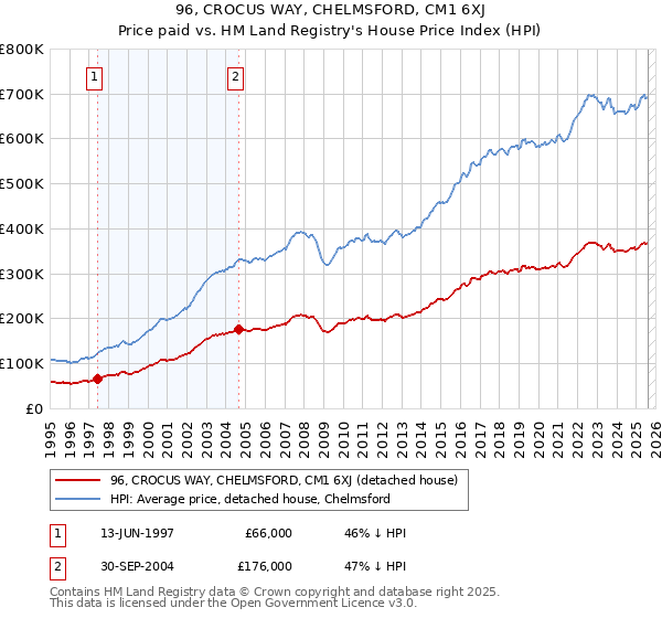 96, CROCUS WAY, CHELMSFORD, CM1 6XJ: Price paid vs HM Land Registry's House Price Index