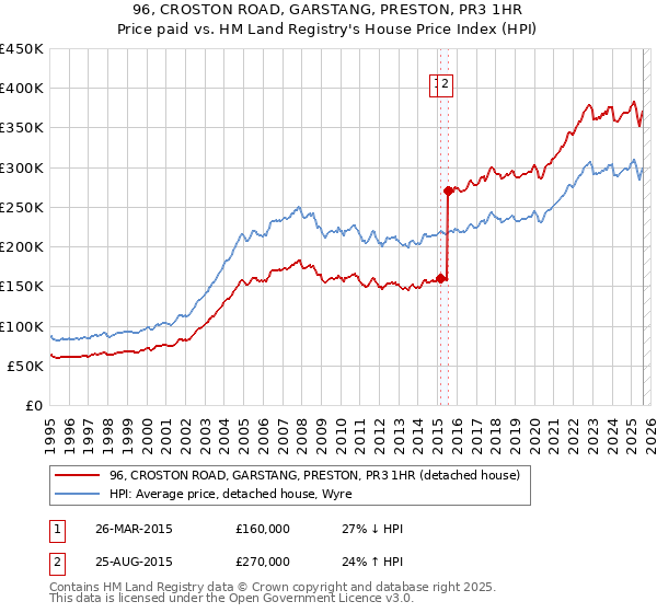 96, CROSTON ROAD, GARSTANG, PRESTON, PR3 1HR: Price paid vs HM Land Registry's House Price Index