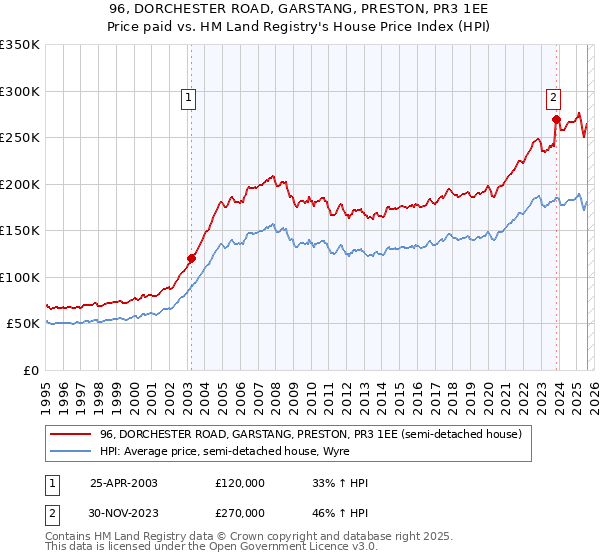 96, DORCHESTER ROAD, GARSTANG, PRESTON, PR3 1EE: Price paid vs HM Land Registry's House Price Index