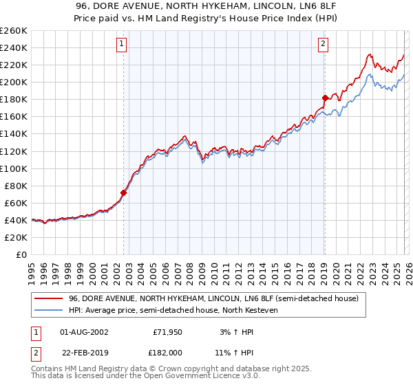 96, DORE AVENUE, NORTH HYKEHAM, LINCOLN, LN6 8LF: Price paid vs HM Land Registry's House Price Index