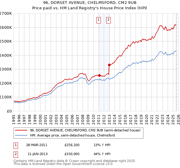 96, DORSET AVENUE, CHELMSFORD, CM2 9UB: Price paid vs HM Land Registry's House Price Index