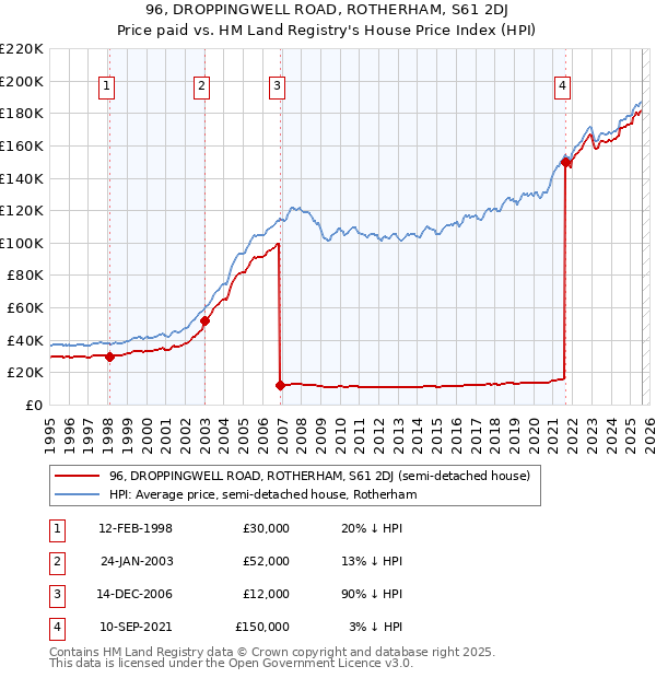 96, DROPPINGWELL ROAD, ROTHERHAM, S61 2DJ: Price paid vs HM Land Registry's House Price Index
