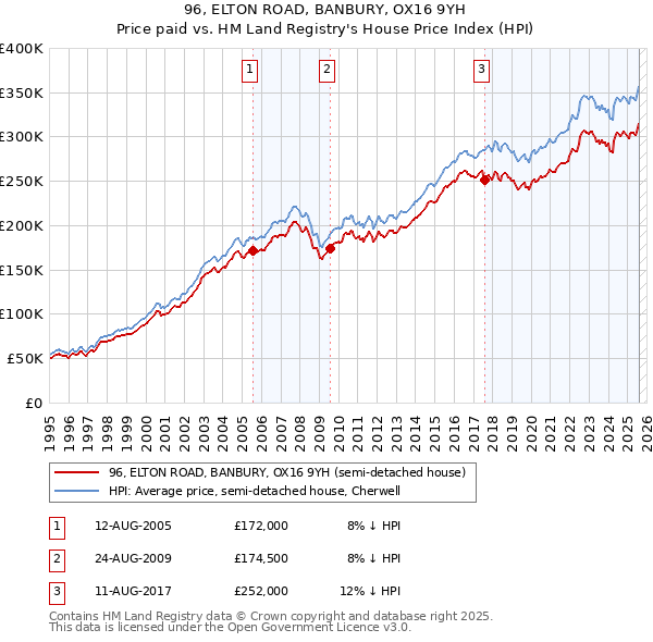 96, ELTON ROAD, BANBURY, OX16 9YH: Price paid vs HM Land Registry's House Price Index