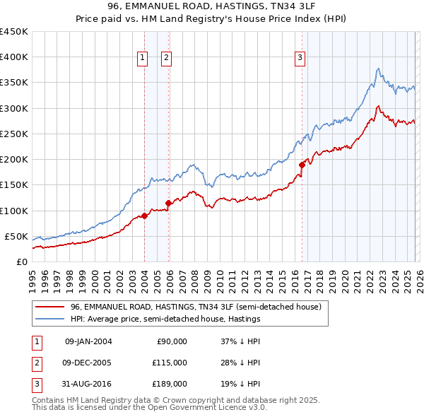 96, EMMANUEL ROAD, HASTINGS, TN34 3LF: Price paid vs HM Land Registry's House Price Index