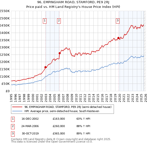 96, EMPINGHAM ROAD, STAMFORD, PE9 2RJ: Price paid vs HM Land Registry's House Price Index