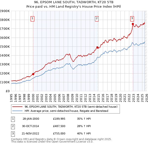 96, EPSOM LANE SOUTH, TADWORTH, KT20 5TB: Price paid vs HM Land Registry's House Price Index