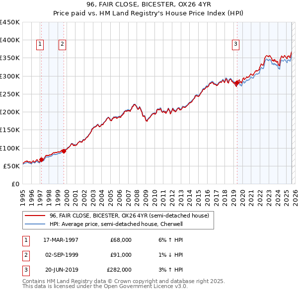 96, FAIR CLOSE, BICESTER, OX26 4YR: Price paid vs HM Land Registry's House Price Index