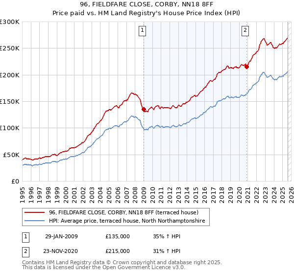 96, FIELDFARE CLOSE, CORBY, NN18 8FF: Price paid vs HM Land Registry's House Price Index