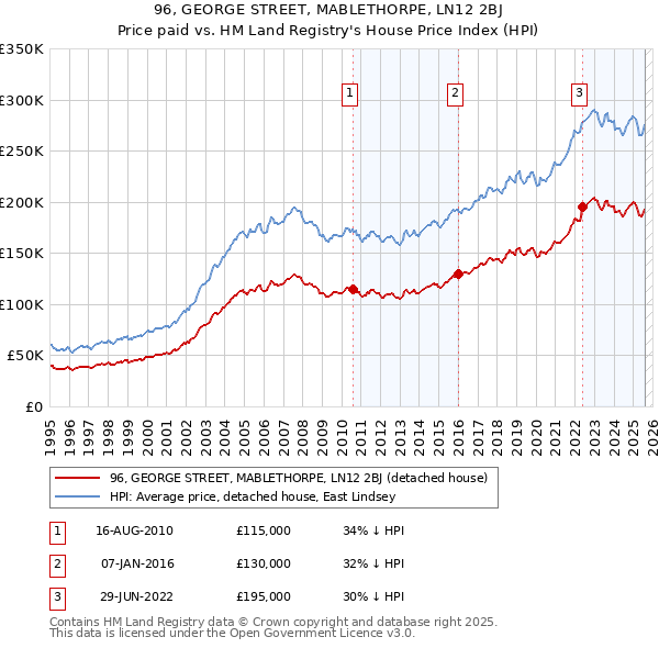 96, GEORGE STREET, MABLETHORPE, LN12 2BJ: Price paid vs HM Land Registry's House Price Index