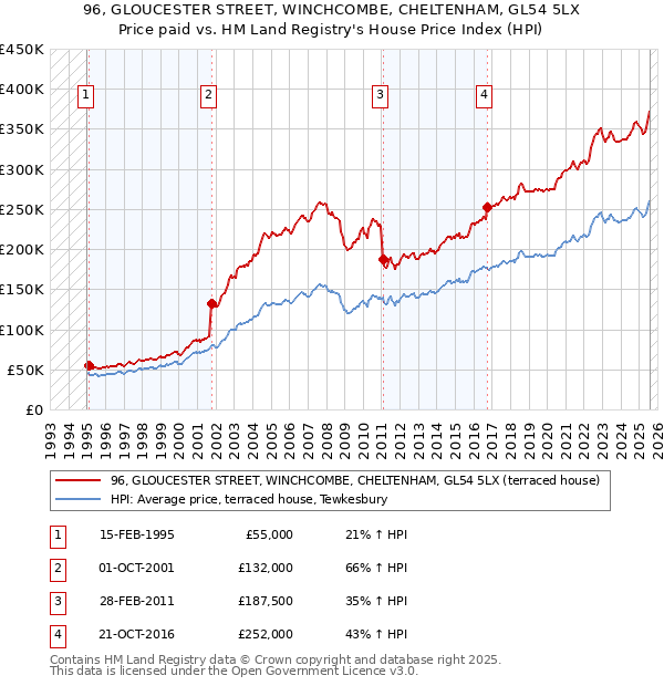 96, GLOUCESTER STREET, WINCHCOMBE, CHELTENHAM, GL54 5LX: Price paid vs HM Land Registry's House Price Index