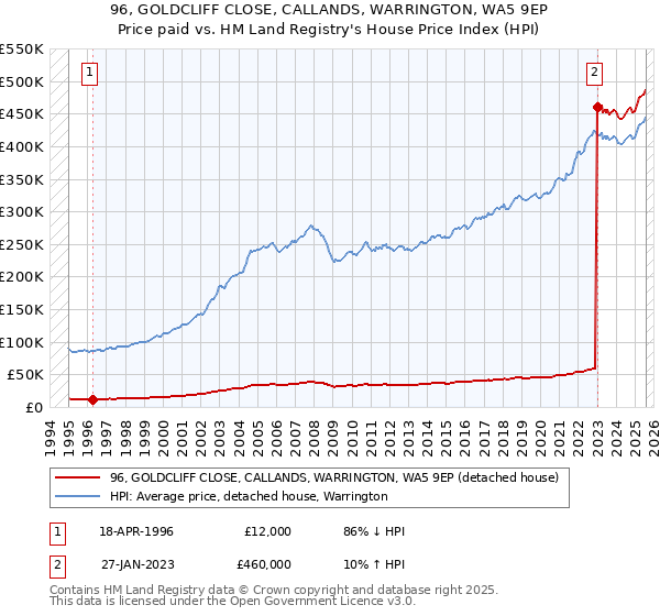 96, GOLDCLIFF CLOSE, CALLANDS, WARRINGTON, WA5 9EP: Price paid vs HM Land Registry's House Price Index