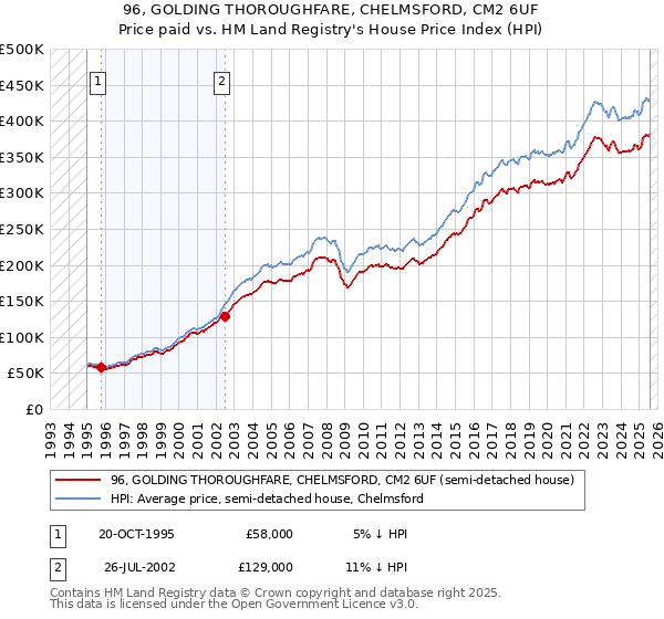 96, GOLDING THOROUGHFARE, CHELMSFORD, CM2 6UF: Price paid vs HM Land Registry's House Price Index