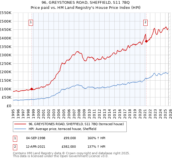 96, GREYSTONES ROAD, SHEFFIELD, S11 7BQ: Price paid vs HM Land Registry's House Price Index