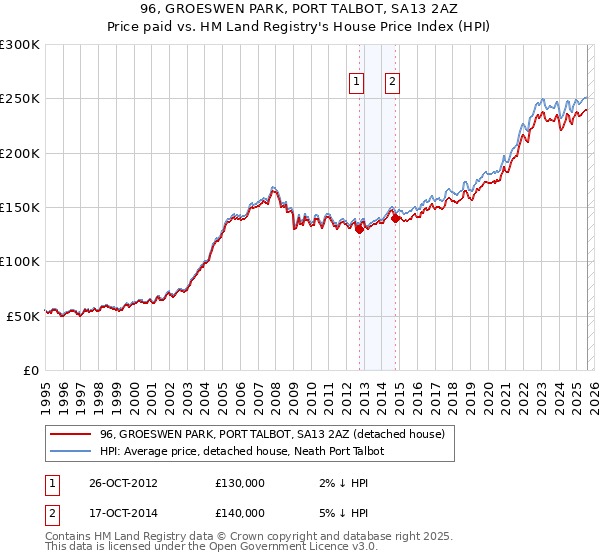 96, GROESWEN PARK, PORT TALBOT, SA13 2AZ: Price paid vs HM Land Registry's House Price Index