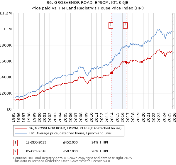 96, GROSVENOR ROAD, EPSOM, KT18 6JB: Price paid vs HM Land Registry's House Price Index