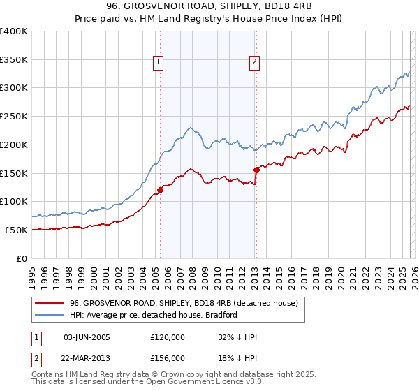 96, GROSVENOR ROAD, SHIPLEY, BD18 4RB: Price paid vs HM Land Registry's House Price Index