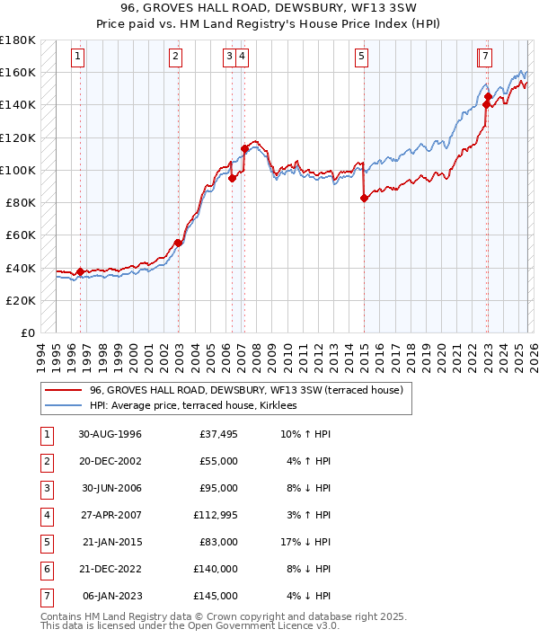 96, GROVES HALL ROAD, DEWSBURY, WF13 3SW: Price paid vs HM Land Registry's House Price Index