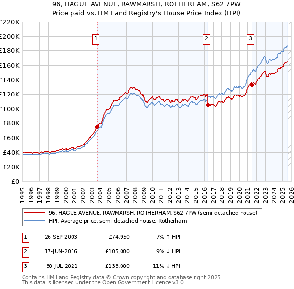 96, HAGUE AVENUE, RAWMARSH, ROTHERHAM, S62 7PW: Price paid vs HM Land Registry's House Price Index