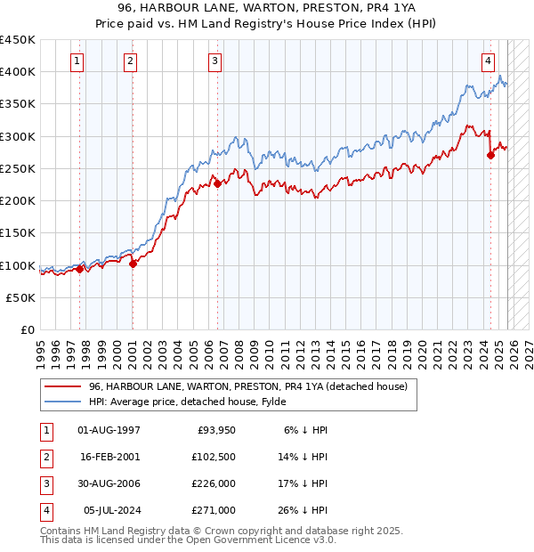 96, HARBOUR LANE, WARTON, PRESTON, PR4 1YA: Price paid vs HM Land Registry's House Price Index