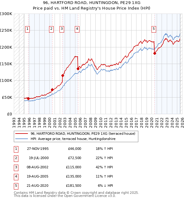 96, HARTFORD ROAD, HUNTINGDON, PE29 1XG: Price paid vs HM Land Registry's House Price Index