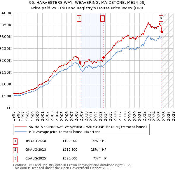 96, HARVESTERS WAY, WEAVERING, MAIDSTONE, ME14 5SJ: Price paid vs HM Land Registry's House Price Index