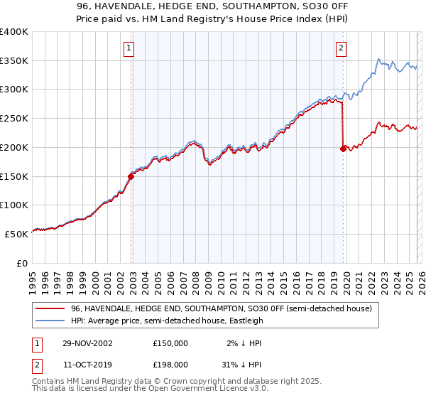 96, HAVENDALE, HEDGE END, SOUTHAMPTON, SO30 0FF: Price paid vs HM Land Registry's House Price Index