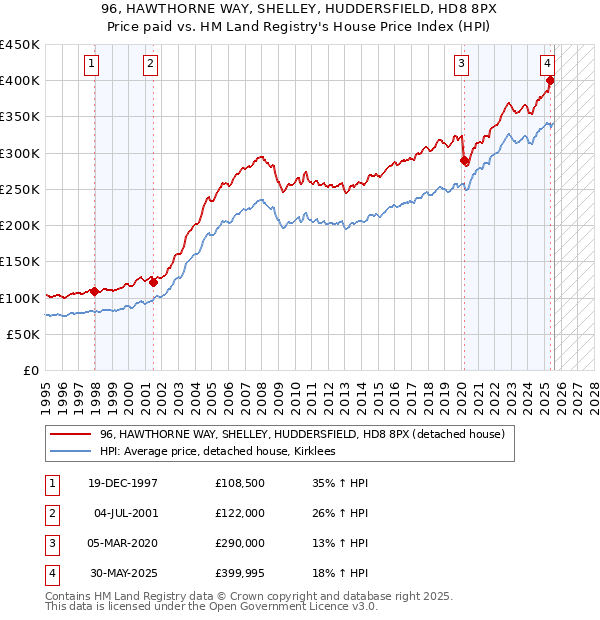 96, HAWTHORNE WAY, SHELLEY, HUDDERSFIELD, HD8 8PX: Price paid vs HM Land Registry's House Price Index