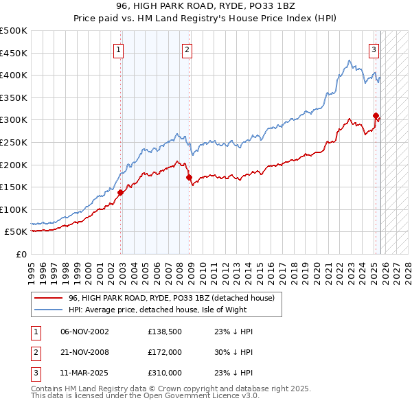 96, HIGH PARK ROAD, RYDE, PO33 1BZ: Price paid vs HM Land Registry's House Price Index