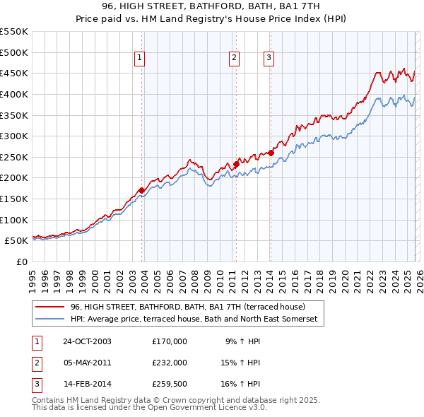 96, HIGH STREET, BATHFORD, BATH, BA1 7TH: Price paid vs HM Land Registry's House Price Index