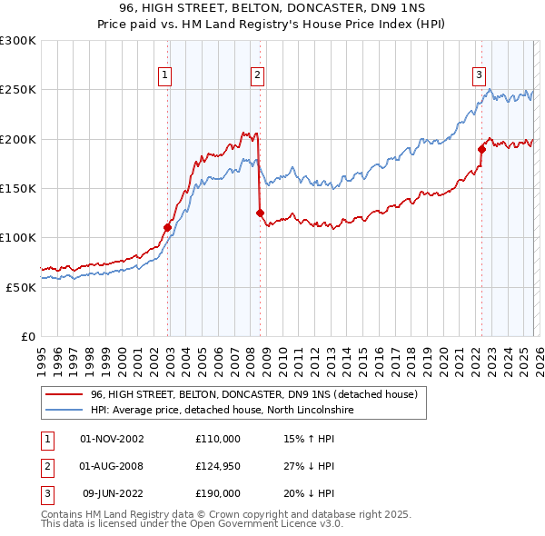 96, HIGH STREET, BELTON, DONCASTER, DN9 1NS: Price paid vs HM Land Registry's House Price Index
