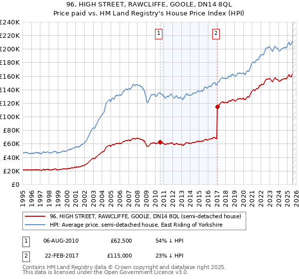 96, HIGH STREET, RAWCLIFFE, GOOLE, DN14 8QL: Price paid vs HM Land Registry's House Price Index