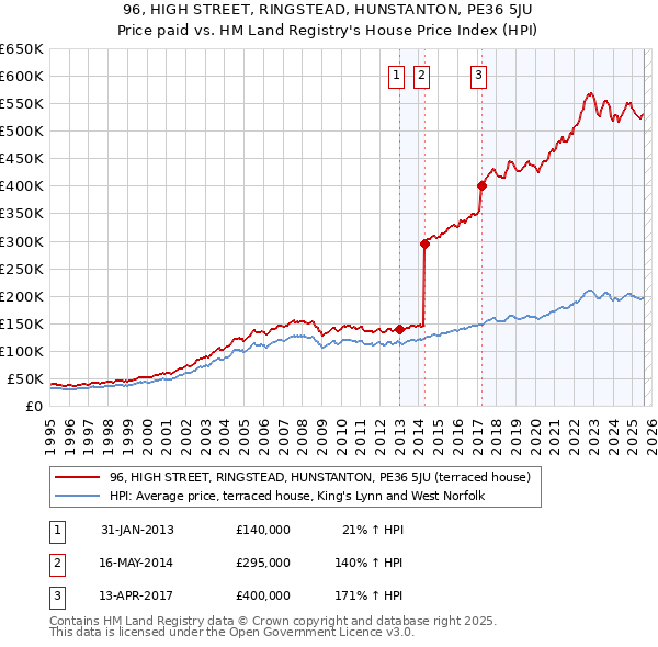 96, HIGH STREET, RINGSTEAD, HUNSTANTON, PE36 5JU: Price paid vs HM Land Registry's House Price Index