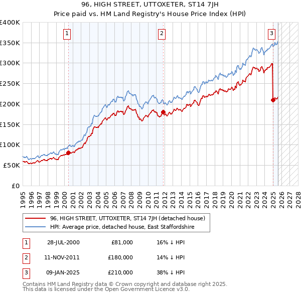 96, HIGH STREET, UTTOXETER, ST14 7JH: Price paid vs HM Land Registry's House Price Index